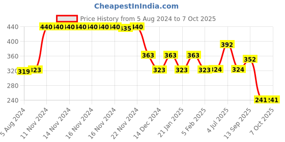 firstcry.com Seedo Light Blaster Remote Control Car - Red seedo Price History Graph from 5 Aug 2024 to 7 Oct 2025