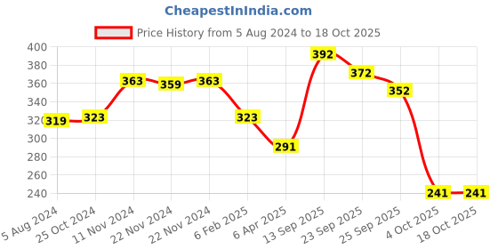 firstcry.com Seedo Light Blaster Remote Control Car - Yellow seedo Price History Graph from 5 Aug 2024 to 18 Oct 2025