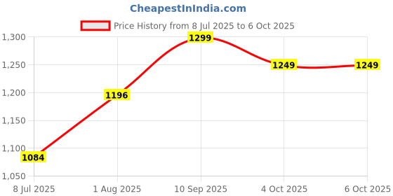 firstcry.com SEEDO Musical Activity Cube Toy (Color May Vary) seedo Price History Graph from 8 Jul 2025 to 6 Oct 2025