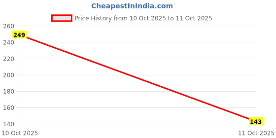 firstcry.com SEEDO Press & Go Space Series Space Ship Toys (Color May Vary) seedo Price History Graph from 10 Oct 2025 to 11 Oct 2025