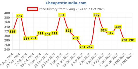 firstcry.com Seedo Remote Control Formula Model Car - Green seedo Price History Graph from 5 Aug 2024 to 6 Oct 2025