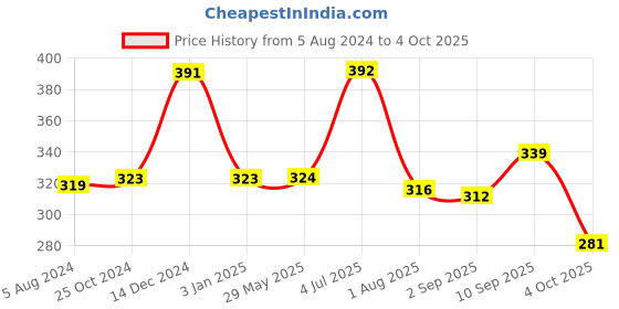 firstcry.com Seedo Remote Control Formula Model Car - Orange seedo Price History Graph from 5 Aug 2024 to 4 Oct 2025