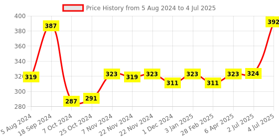 firstcry.com Seedo Remote Control Formula Model Car - Red seedo Price History Graph from 5 Aug 2024 to 4 Jul 2025