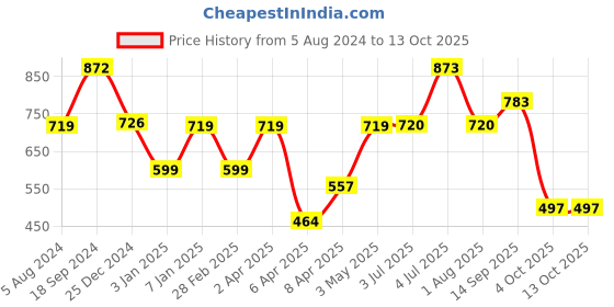 firstcry.com Seedo Remote Control Racer Car (Colour May Vary) seedo Price History Graph from 5 Aug 2024 to 12 Oct 2025