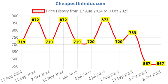 firstcry.com Seedo Remote Control Racer Car - Red seedo Price History Graph from 17 Aug 2024 to 7 Oct 2025