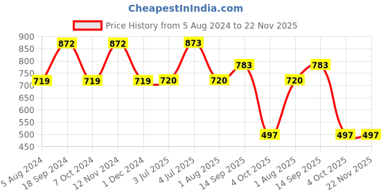 firstcry.com Seedo Remote Control Racer Toy Car - Yellow seedo Price History Graph from 5 Aug 2024 to 22 Nov 2025