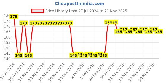 firstcry.com SEEDO SMR Construction Series A056 Free Wheel Toy - Yellow seedo Price History Graph from 27 Jul 2024 to 21 Nov 2025