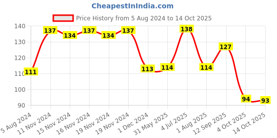 firstcry.com SEEDO SMR Cruiser Series CS044 Free Wheel Toy Car - Red seedo Price History Graph from 5 Aug 2024 to 13 Oct 2025