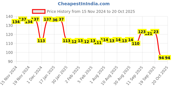 firstcry.com SEEDO SMR Drift Series DS016 Free Wheel Toy Car - Blue seedo Price History Graph from 15 Nov 2024 to 20 Oct 2025
