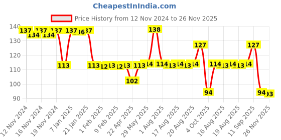 firstcry.com SEEDO SMR Drift Series DS036 Free Wheel Toy Car - Red seedo Price History Graph from 12 Nov 2024 to 26 Nov 2025