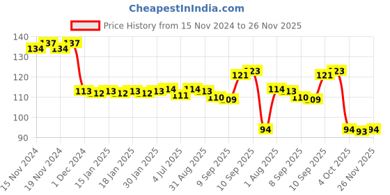 firstcry.com SEEDO SMR Drift Series DS046 Free Wheel Toy Car - Red seedo Price History Graph from 15 Nov 2024 to 26 Nov 2025