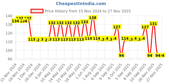 firstcry.com SEEDO SMR Drift Series DS066 Die Cast Free Wheel Toy Car - Blue seedo Price History Graph from 15 Nov 2024 to 27 Nov 2025