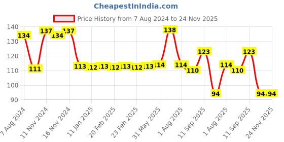 firstcry.com SEEDO SMR Fire Birds Series FBS018 Die Cast Free Wheel Toy Car - Green seedo Price History Graph from 7 Aug 2024 to 24 Nov 2025