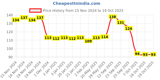 firstcry.com SEEDO SMR Jet Series JS078 Free Wheel Toy Car - Green seedo Price History Graph from 15 Nov 2024 to 17 Oct 2025