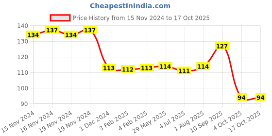 firstcry.com SEEDO SMR Racing Series RS036 Free Wheel Toy Car - Red seedo Price History Graph from 15 Nov 2024 to 16 Oct 2025