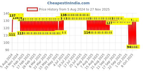 firstcry.com SEEDO SMR Racing Series RS046 Free Wheel Toy Car - Red & White seedo Price History Graph from 5 Aug 2024 to 25 Nov 2025
