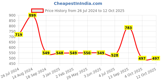 firstcry.com Seedo Spectre Remote Control Model Car - Blue seedo Price History Graph from 26 Jul 2024 to 11 Oct 2025