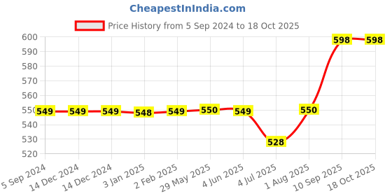 firstcry.com Seedo Spectre Remote Control Model Car - Orange seedo Price History Graph from 5 Sep 2024 to 18 Oct 2025