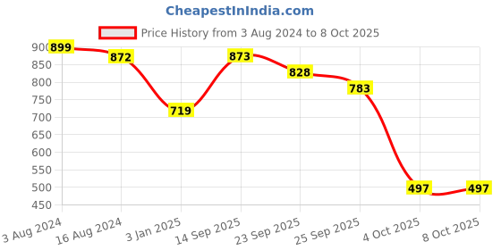 firstcry.com Seedo Spectre Remote Control Model Car - Red seedo Price History Graph from 3 Aug 2024 to 7 Oct 2025