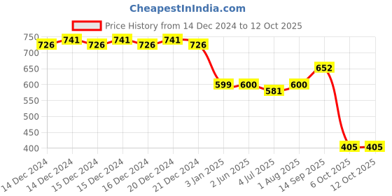 firstcry.com Seedo Stunt Remote Control Model Car - Green seedo Price History Graph from 14 Dec 2024 to 12 Oct 2025