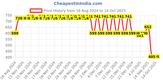 firstcry.com Seedo Stunt Remote Control Model Stunt Car - Yellow seedo Price History Graph from 16 Aug 2024 to 14 Oct 2025