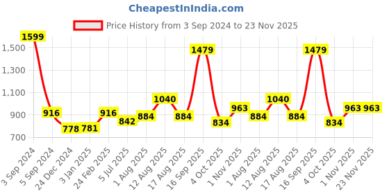 firstcry.com SEEDO Techno Tutor Education Laptop -Blue & White seedo Price History Graph from 3 Sep 2024 to 22 Nov 2025
