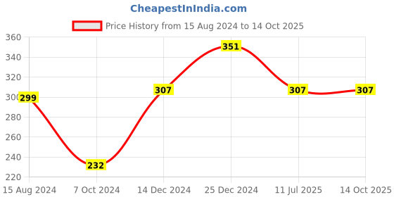 firstcry.com wonder house books Seek & Find Animals Book - English wonder house books Price History Graph from 15 Aug 2024 to 14 Oct 2025