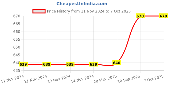 firstcry.com SEJ by Nisha Gupta Abstract Blue Large size Table Runner - Blue sej by nisha gupta Price History Graph from 11 Nov 2024 to 6 Oct 2025