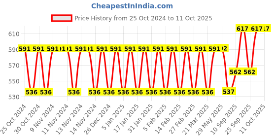 firstcry.com SEJ by Nisha Gupta Abstract Brown Table Runner - Brown sej by nisha gupta Price History Graph from 25 Oct 2024 to 10 Oct 2025