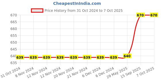 firstcry.com SEJ by Nisha Gupta Abstract Green Large size Table Runner - Green sej by nisha gupta Price History Graph from 31 Oct 2024 to 6 Oct 2025