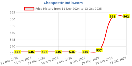 firstcry.com SEJ by Nisha Gupta Abstract Green Table Runner - Green sej by nisha gupta Price History Graph from 11 Nov 2024 to 11 Oct 2025