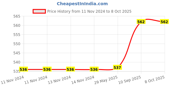firstcry.com SEJ by Nisha Gupta Abstract Green Table Runner - Green sej by nisha gupta Price History Graph from 11 Nov 2024 to 8 Oct 2025