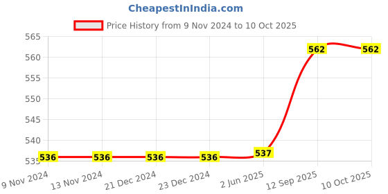 firstcry.com SEJ by Nisha Gupta Abstract Green Table Runner - Green sej by nisha gupta Price History Graph from 9 Nov 2024 to 10 Oct 2025