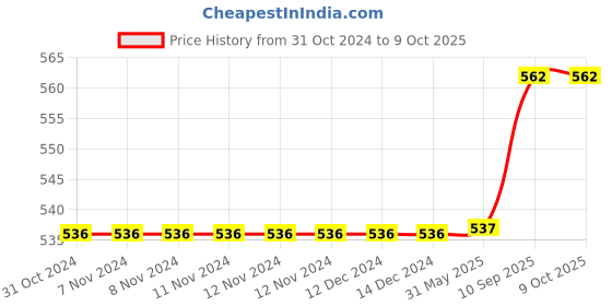 firstcry.com SEJ by Nisha Gupta Abstract Green Table Runner - Green sej by nisha gupta Price History Graph from 31 Oct 2024 to 8 Oct 2025