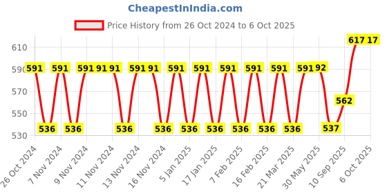 firstcry.com SEJ by Nisha Gupta Abstract Multicolor Table Runner - Multicolor sej by nisha gupta Price History Graph from 26 Oct 2024 to 6 Oct 2025