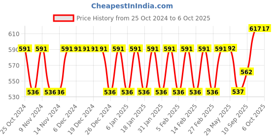 firstcry.com SEJ by Nisha Gupta Abstract Multicolor Table Runner - Multicolor sej by nisha gupta Price History Graph from 25 Oct 2024 to 6 Oct 2025