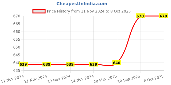 firstcry.com SEJ by Nisha Gupta Abstract Pink Large size Table Runner - Pink sej by nisha gupta Price History Graph from 11 Nov 2024 to 7 Oct 2025