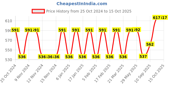 firstcry.com SEJ by Nisha Gupta Abstract Pink Table Runner - Pink sej by nisha gupta Price History Graph from 25 Oct 2024 to 14 Oct 2025