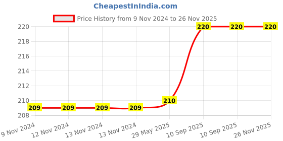 firstcry.com SEJ by Nisha Gupta Abstract Premium 16 by 16 cushion cover -Black sej by nisha gupta Price History Graph from 9 Nov 2024 to 25 Nov 2025