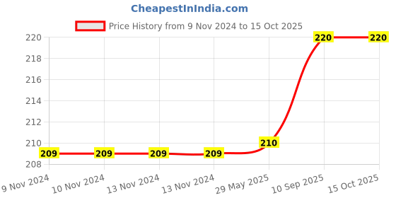 firstcry.com SEJ by Nisha Gupta Abstract Premium 16 by 16 cushion cover       Blue sej by nisha gupta Price History Graph from 9 Nov 2024 to 14 Oct 2025