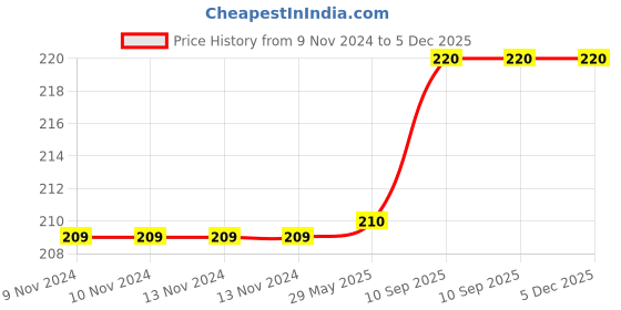 firstcry.com Sej By Nisha Gupta Abstract Premium 16 By 16 Cushion Cover- Green sej by nisha gupta Price History Graph from 9 Nov 2024 to 5 Dec 2025