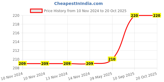 firstcry.com Sej By Nisha Gupta Abstract Premium 16 By 16 Cushion Cover - Red sej by nisha gupta Price History Graph from 10 Nov 2024 to 17 Oct 2025