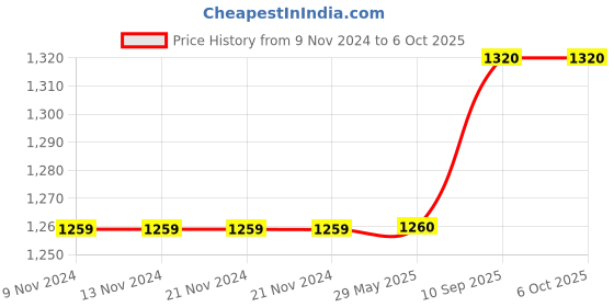 firstcry.com SEJ by Nisha Gupta Abstract Premium 16 By 16 Cushion covers Pack of 10 - Multicolour sej by nisha gupta Price History Graph from 9 Nov 2024 to 5 Oct 2025