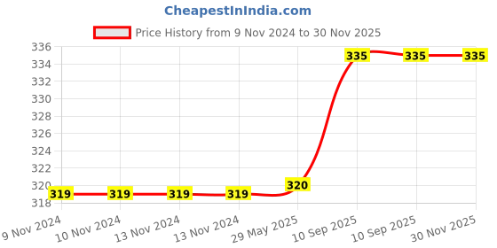 firstcry.com Sej By Nisha Gupta Abstract Premium 16 By 16 Cushion Covers Pack of 2 - Red sej by nisha gupta Price History Graph from 9 Nov 2024 to 29 Nov 2025