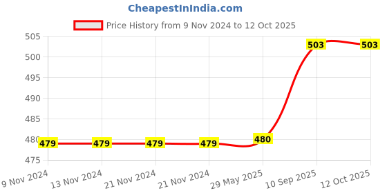 firstcry.com Sej By Nisha Gupta Abstract Premium 16 By 16 Cushion Covers Pack Of 3 - Multicolor sej by nisha gupta Price History Graph from 9 Nov 2024 to 12 Oct 2025