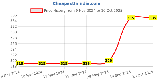 firstcry.com SEJ By Nisha Gupta Abstract Premium 16 By 16 Cushion Covers Set of 2- Beige sej by nisha gupta Price History Graph from 9 Nov 2024 to 9 Oct 2025