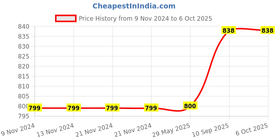 firstcry.com SEJ by Nisha Gupta Abstract Premium 16 by 16 Cushion Covers Set of 5 - Multicolor sej by nisha gupta Price History Graph from 9 Nov 2024 to 5 Oct 2025