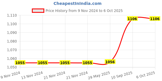firstcry.com SEJ by Nisha Gupta Abstract Premium 16 by 16 Cushion Covers Set of 8 - Multicolor sej by nisha gupta Price History Graph from 9 Nov 2024 to 5 Oct 2025