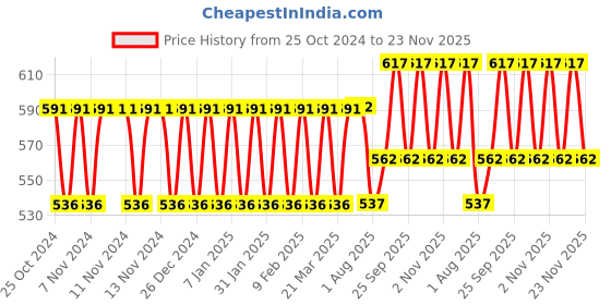 firstcry.com SEJ by Nisha Gupta Abstract Purple Table Runner - Purple sej by nisha gupta Price History Graph from 25 Oct 2024 to 23 Nov 2025