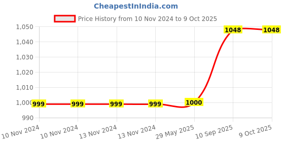 firstcry.com SEJ By Nisha Gupta Cotton King Bedsheet with Pillow Covers Set Abstract Print - Red White sej by nisha gupta Price History Graph from 10 Nov 2024 to 9 Oct 2025